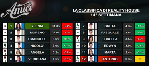 Preferito Amici 14^ Settimana